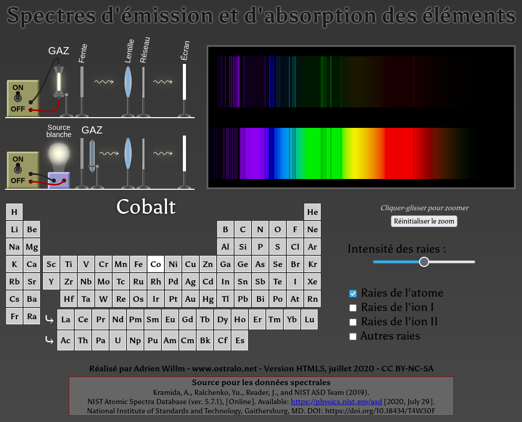 Spectre d'émission des éléments